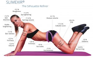A diagram showing a woman doing a push-up with various labels pointing to different parts of her body reflecting the effects of the body shaping gel with Slimexir