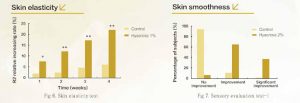 Results of clinical studies showing the positive effects of Hyacross in skin elasticity and skin smoothness