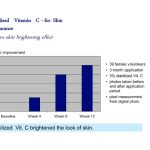Chart showing the key findings for reduction of skin roughness, reducing the appearance of dark spots, and skin brightening while using the Vitamin C Device Activator Serum